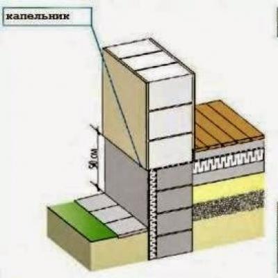 Height of the foundation above ground level (required balance) What determines the height of the above-ground part of the foundation
